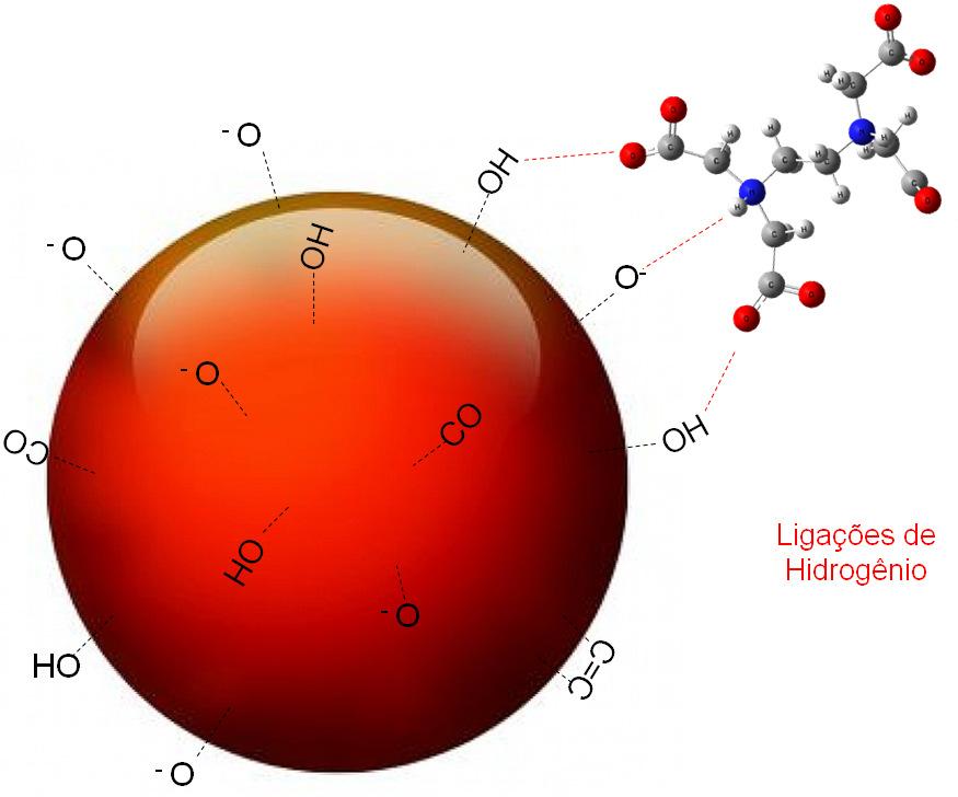 76 metálica. No entanto, sabendo-se da co-existência de ambos postula-se que tal tipo de interação (em que o EDTA atua, desta vez, como doador de H) não pode ser completamente descartada.