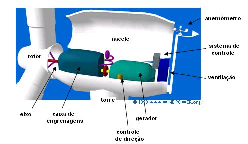 Turbina Eólica anemômetro rotor nacele sistema de controle