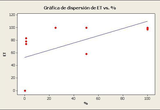 Efeito de diferentes concentrações de óleo e tintura de citronela sobre os parâmetros reprodutivos de teleóginas... Gráfico 1.