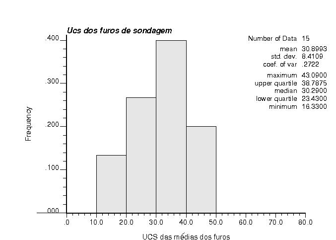 182 Figura 1 - Tensão de ruptura menor x tensão de ruptura maior. Figura 2 - Histograma de frequência acumulada da resistência à compressão simples (UCS).