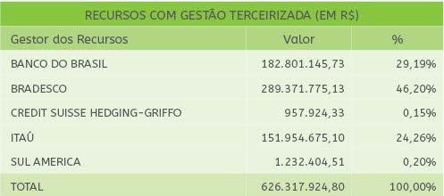 6.4.4. Perfis de Investimentos Os recursos do Plano SEBRAEPREV são investidos em três modalidades de Perfis de Investimentos de livre escolha dos Participantes conforme seus objetivos de vida,