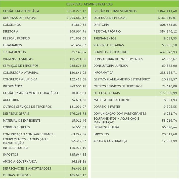 6.5. ADMINISTRAÇÃO As Despesas Administrativas correspondem aos gastos para manutenção da gestão do Plano SEBRAEPREV, segregadas em despesas de Administração Previdencial e de Administração de