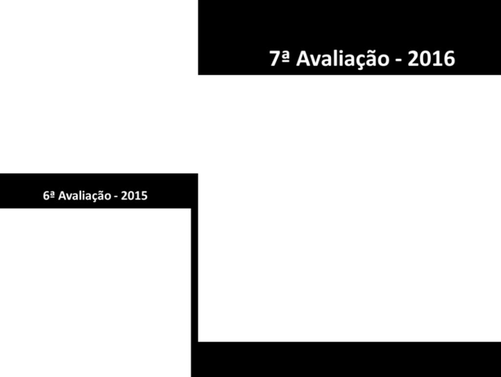 2. 7º Ciclo de Avaliação de Riscos e Controles Internos Visando mensurar as incertezas futuras em termos de probabilidade e impacto, em relação aos objetivos planejados, foi concluído o 7º Ciclo de