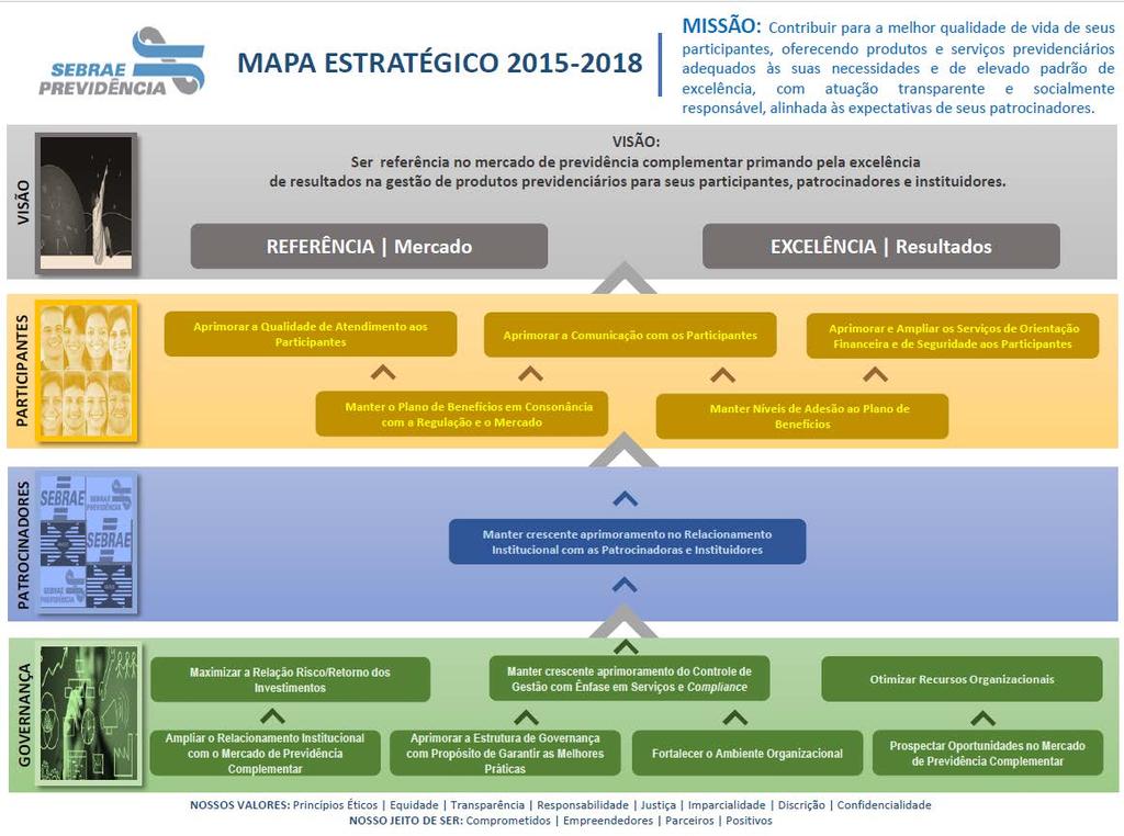 A revisão do Planejamento Estratégico 2015-2018 foi elaborada para apoiar o cumprimento das diretrizes estabelecidas pelo SEBRAE PREVIDÊNCIA, tornando-se importante instrumento para a gestão de