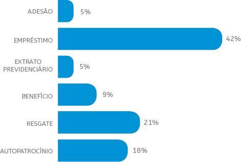 O tempo médio de atendimento foi de 14 (quatorze) minutos, enquanto o tempo médio de resposta ao