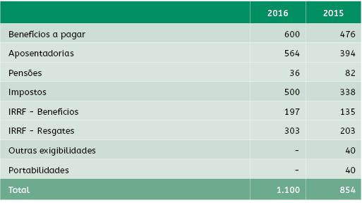 Constitui-se de: (i) obrigações relativas à folha de pagamento de benefícios previdenciários dos participantes em gozo de benefícios e tributos pertinentes; e (ii) portabilidades a serem transferidas