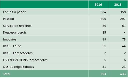 Gestão administrativa Estão registradas as obrigações relativas à gestão administrativa, tais como folha de pagamento de empregados e seus encargos, dívidas decorrentes da prestação de serviços nas