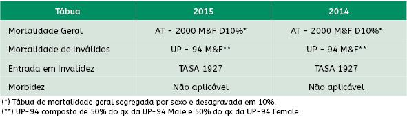 As tábuas biométricas e as taxas probabilísticas adotadas na avaliação atuarial anual de 2016