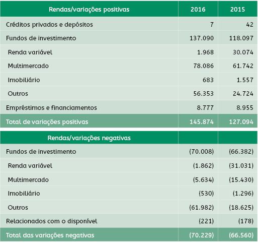 13. PARTES RELACIONADAS 13.1. Patrocinadora e Participantes Nos exercícios de 2015 e 2016, o valor total de contribuições previdenciárias dos patrocinadores (Sistema Sebrae) e dos participantes foram de R$58.