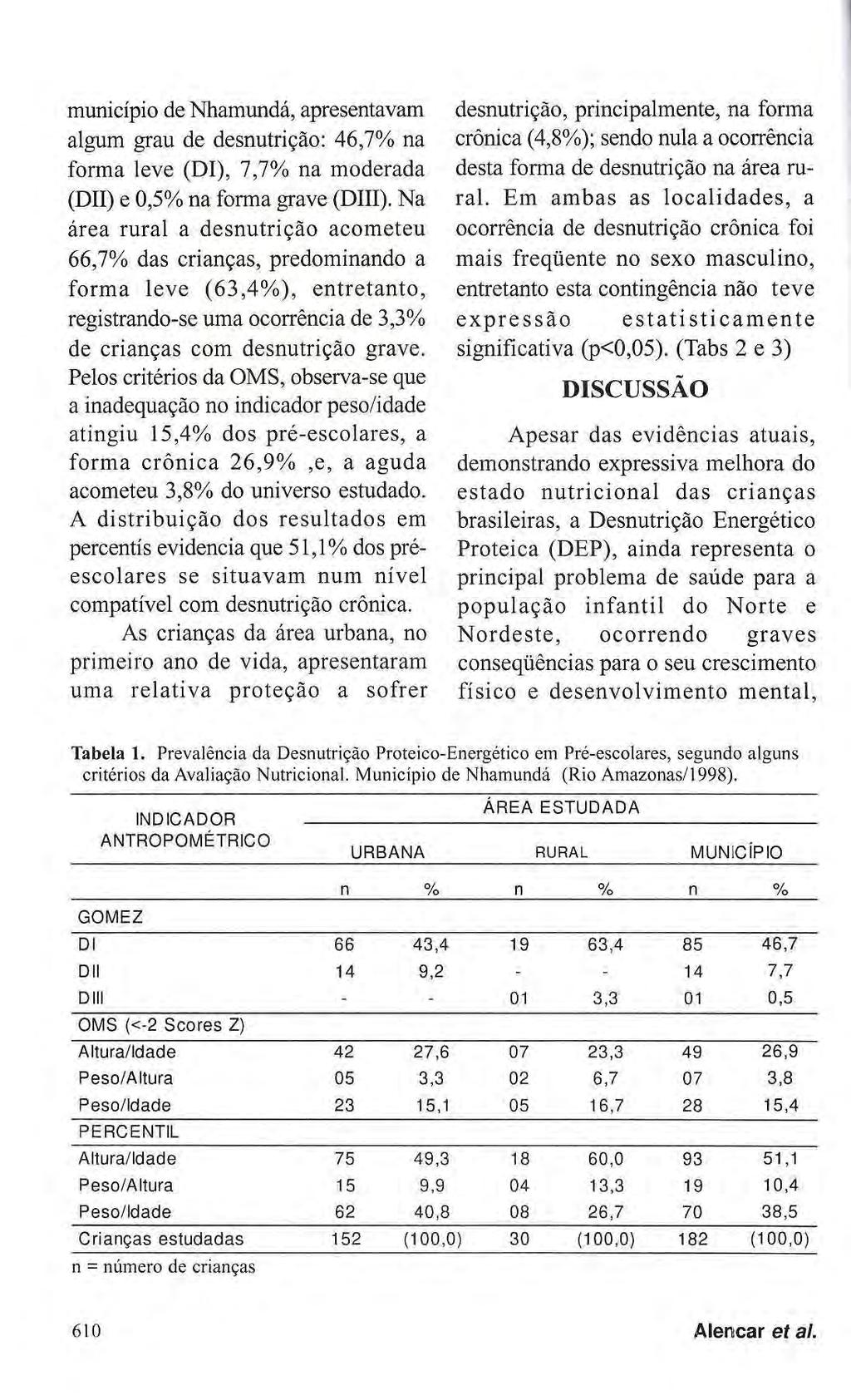 município de Nhamundá, apresentavam algum grau de desnutrição: 46,7% na forma leve (Dl), 7,7% na moderada (DII) e 0,5% na forma grave (DIII).