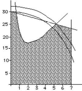 Pogamação Convexa Exemplo Min (Max) f (x,,x n ). a g i (x,,x n ) b i paa i =,,m e x 0,, x n 0 é um poblema convexo e f é convexa (côncava) e cada g i é convexa (côncava).