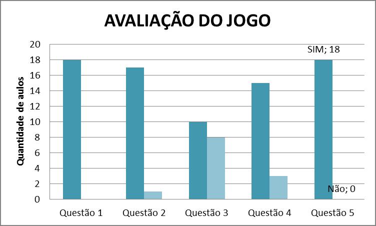 Gráfico 1: resultado do questionário de avaliação do jogo.