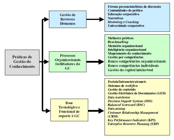 69 Figura 10 Categorias de práticas de Gestão do Conhecimento do Estudo Fonte: Batista et al. (2005, p.