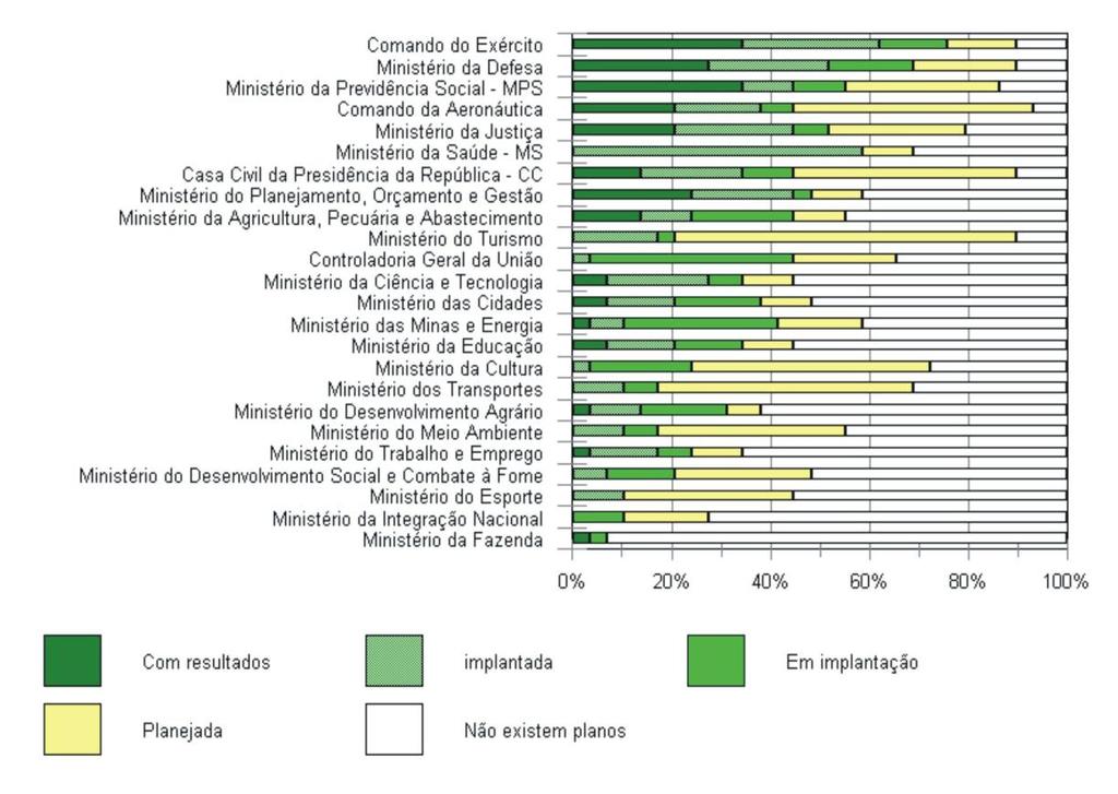 73 mostravam um bom nível de comprometimento estratégico com a GC e apresentavam iniciativas de curto prazo sendo implementadas (BATISTA et al., 2005). Segundo Batista et al. (2005, p.