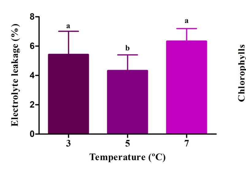 eletrólitos) aumentou 17% com o aumento da temperature de 3 para 7ºC;