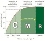 Clima tropical favorável com elevada