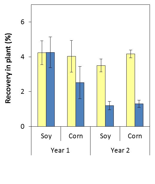 S do fertilizante (S el x SO 4 2- ) Se, <65% SO 4 -S de lixiviação >100% oxidação de S e Se, >65% SO 4 -S de lixiviação platô de oxidação atingido antes de 100% Degryse F, Baird R, da