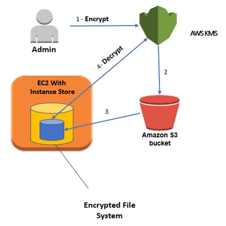 Amazn Web Services Explraçã da cnfrmidade cm GDPR na AWS Visã geral de arquitetura O diagrama de arquitetura resumid a seguir mstra a sluçã prpsta para pssibilitar a criptgrafia d armazenament de