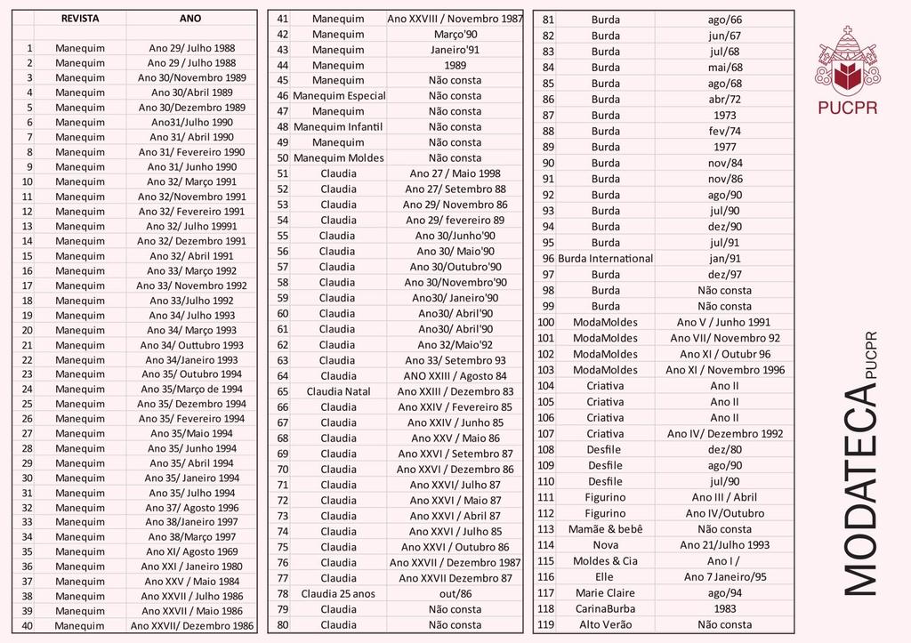 Figura 1. Lista das revistas recebidas pela Modateca 4.