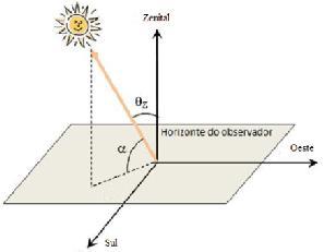 A fim de fazer uso máximo de radiação solar, é também necessário saber o ângulo da altura solar, ângulo de inclinação dos módulos e o zenital do Sol.