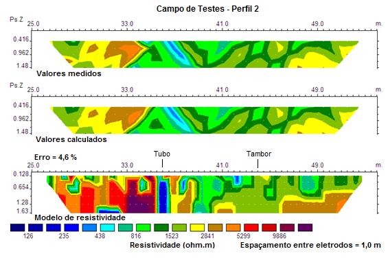 CAMPO DE TESTES DA UFPA Figura 8 Teste de medidas de resistividade no Perfil 2 com espaçamento de 1 m entre os eletrodos.