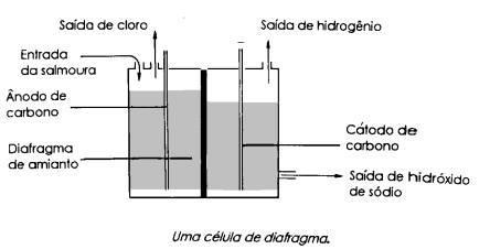 Na Eletrólise se da salmoura, ocorrem reações tanto no ânodo como no cátodo.