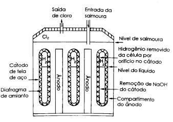 O diafragma também separa os compartimentos do ânodo e do cátodo.