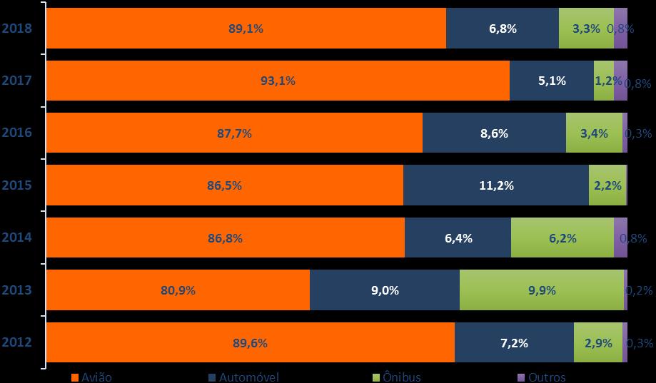 Gráfico 12 Qual o meio de transporte utilizado para o (a) Sr.(a) chegar a Natal? Tabela 8 Qual a companhia?