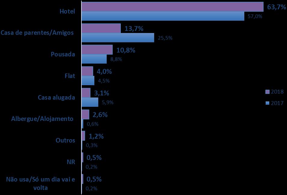 Gráfico 15 Tipo de hospedagem no estado. Tabela 9 Dos atrativos, quais o (a) Sr (a) visitou?