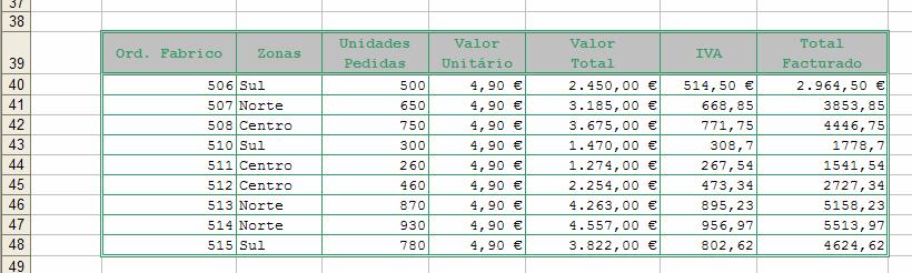 35. Aplica um filtro avançado, que coloque numa zona da folha de cálculo, todas as ordens de fabrico da zona Norte ou cujas unidades pedidas sejam inferiores a 800. 36.