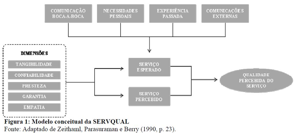 78 Figura 1: Modelo conceitual da SERVQUAL Fonte: Adaptado de Zeithaml, Parasuraman e Berry (1990, p. 23).