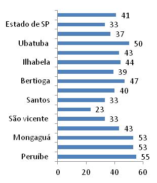 Participação setorial Em termos de participação setorial no Valor Adicionado regional, o setor terciário (comércio e serviços) tem grande relevância na região, com exceção de Cubatão, onde é forte a