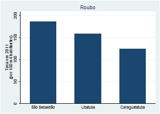 Na Baixada Santista, Santos apresenta a maior taxa de cobertura de planos privados de saúde (63,4%), e Mongaguá, a menor (12%). No Litoral Norte, Caraguatatuba tem 22,2% de cobertura e Ilhabela 7,8%.