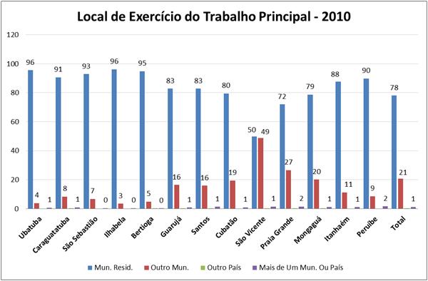 Mobilidade urbana Movimentos pendulares regionais O estabelecimento de polos regionais de emprego e serviços no Litoral tem grande efeito nas dinâmicas dos movimentos pendulares diários,