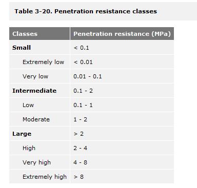 Limites de resistência à penetração Segundo o USDA (1993), a resistência do solo a penetração pode ser classificada em três classes:
