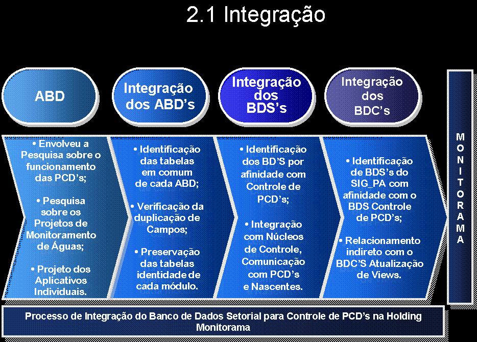 Figura 4 Processo de Integração do Banco de Dados Setorial para o Controle de PCD s na Holding Monitorama. 3. 2.