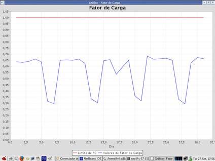 Figura 3. Gráfico de Tendência para o Fator de Carga. graficamente, além da quantificação, em termos probabilísticos, dos efeitos dessas relações.