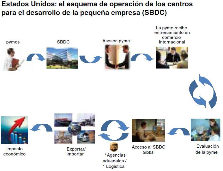 Esquema de operação do SBDC Chile: Programas de apoio a associatividade EUA: Small