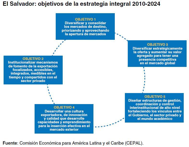 Objetivos da estratégia integral 2010-2014 El-Salvador: Estratégia integral de fomento Peru: Comércio