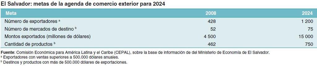 Metas da agenda de comércio exterior El-Salvador: Estratégia integral de fomento Peru: Comércio