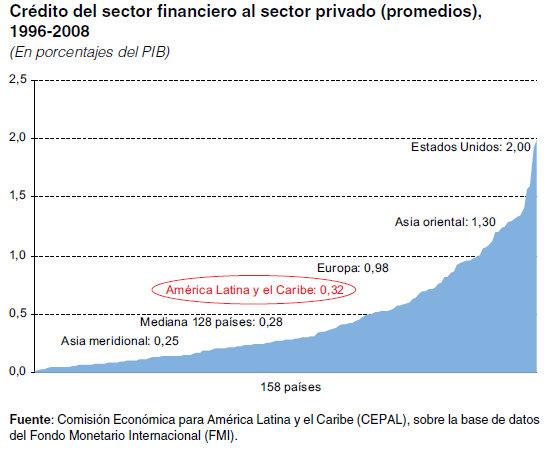 Acesso a crédito Investimento em