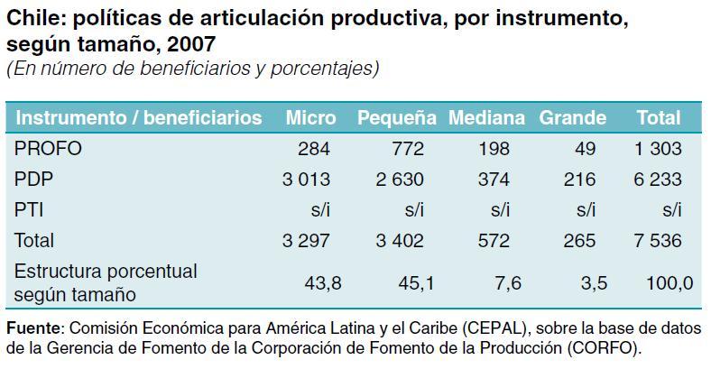 Poĺıticas de articulação produtiva Chile: Programas de apoio a associatividade EUA: Small