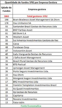 Quantidade de fundos por Gestora A Bram Bradesco Asset Management SA Dtvm com 198 fundos é a gestora com maior número de fundos da amostra, seguida pelo Itaú Unibanco S.A. com 178 fundos.