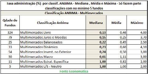 Fundos Multimercados 324 fundos Multimercados Livre têm na mediana a menor taxa de administração com 0,13%.