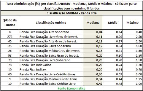 Fundos de Renda Fixa Oito fundos de Renda Fixa Duração Alta Soberano têm a menor mediana de taxa de administração com 0,04%.