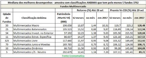 Multimercados Os fundos Multimercados Macro têm o melhor desempenho no ano de 2017 com prêmio sobre o CDI de