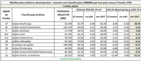 Ações Os fundos Ações Small Caps têm o melhor desempenho com relação ao Ibovespa no ano de 2017, com 18,59 p.p. acima do índice de referência.