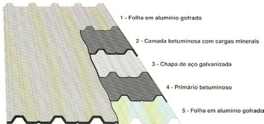 Fig. 39 - Materiais constituintes de chapas de aço galvanizada revestidas com betume e folhas de alumínio (à esquerda) e painel sandwich com camadas exteriores metálicas Enquanto que os painéis