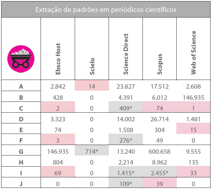 sultou em um levantamento quantitativo de artigos. A Figura 6 mostra os resultados do levantamento realizado entre os dias 01 de abril de 2015 e 03 de abril de 2015.