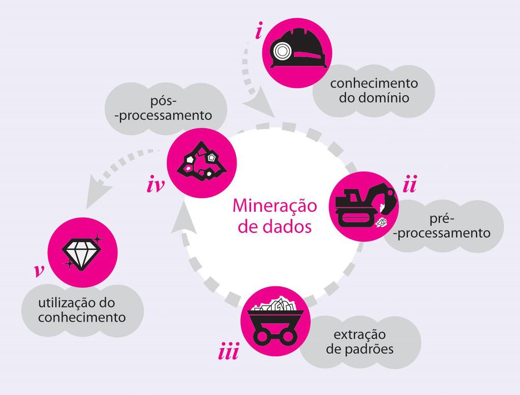 Método proposto As cinco etapas apresentadas por Rezende et al. (2005) serviram de base para o método proposto.